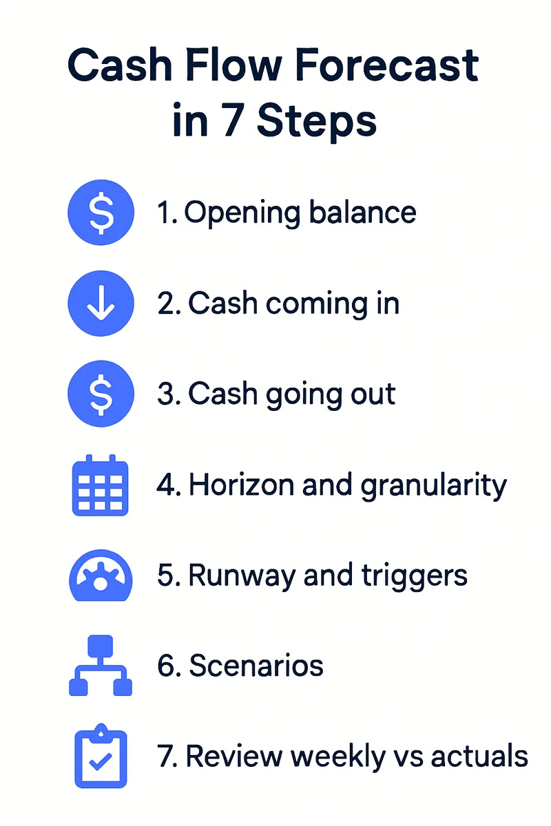 Infographic: a cash flow forecast in seven steps, from opening balance to weekly review